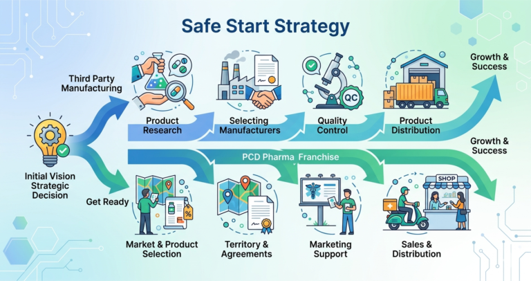 Third Party Manufacturing vs PCD Pharma Franchise