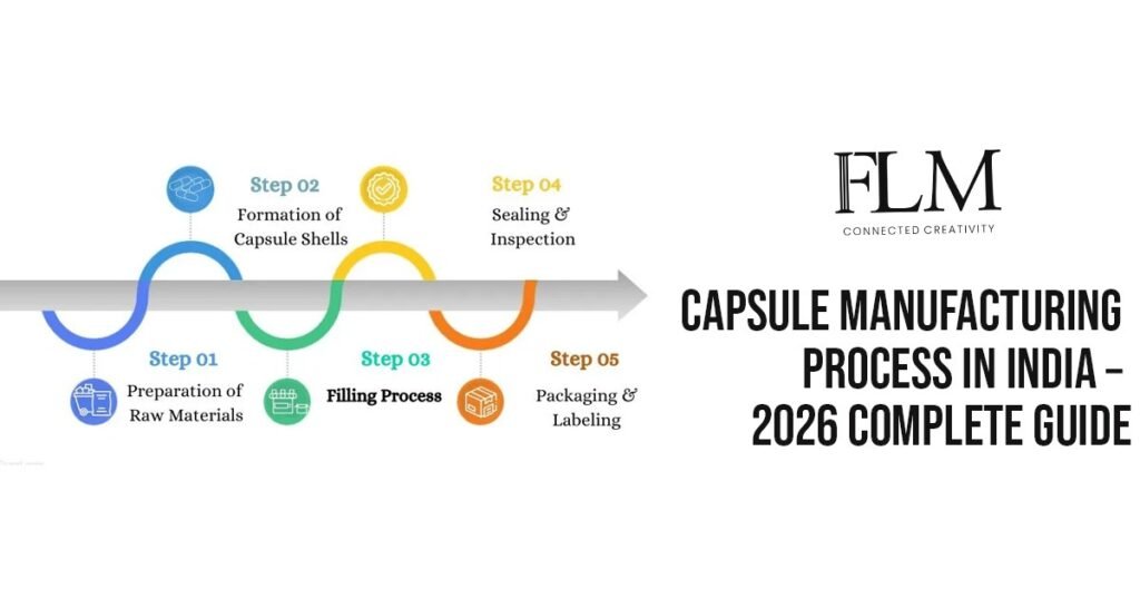 Capsule Manufacturing Process in India