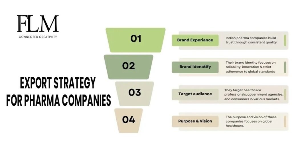 Export Strategy For Pharma Companies